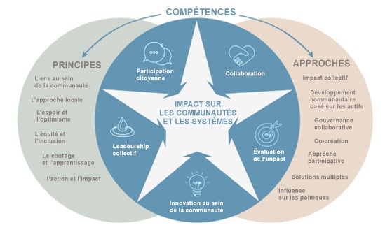 Community and systems impact FRA 5