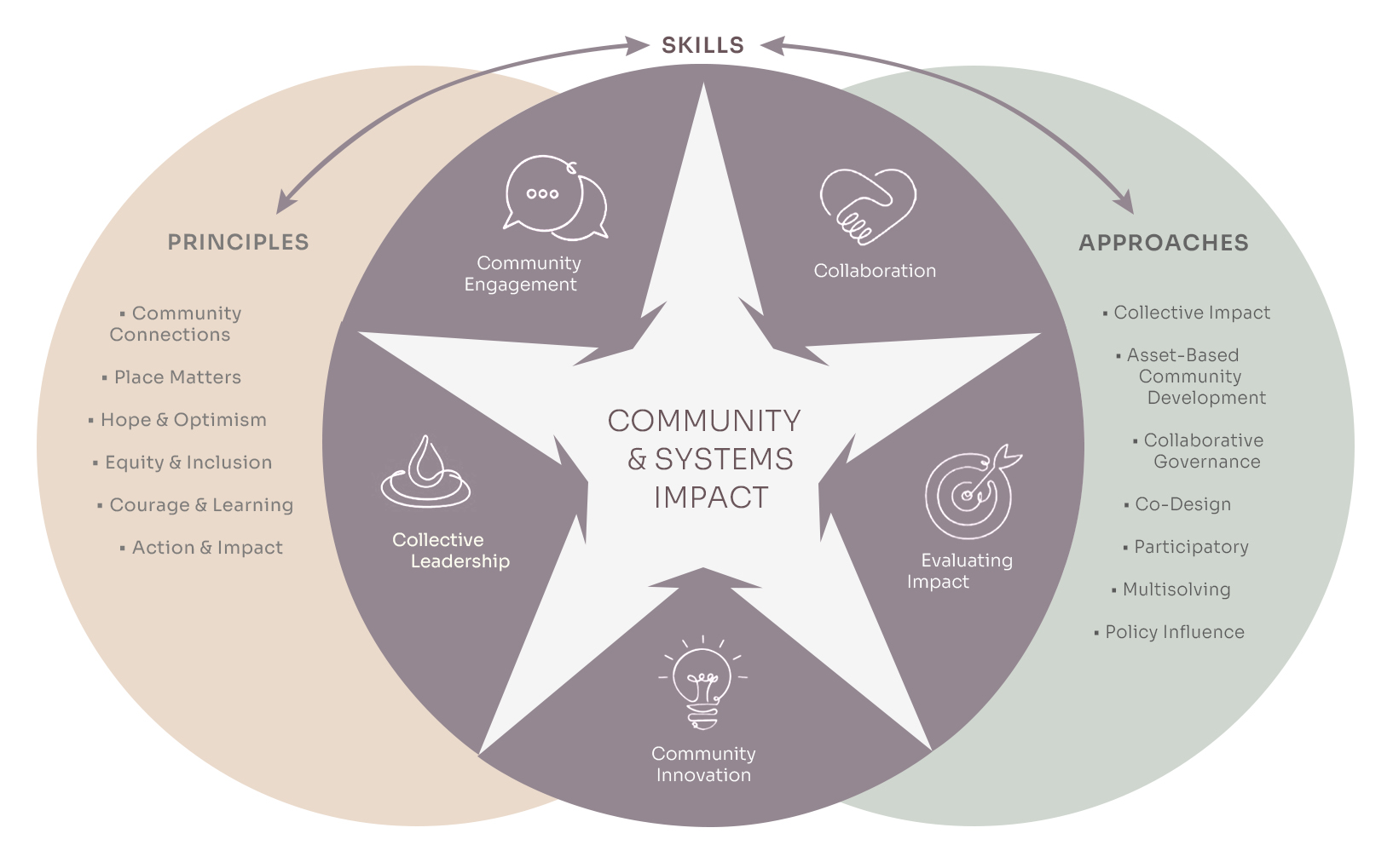 Interconnected Practice Wheel