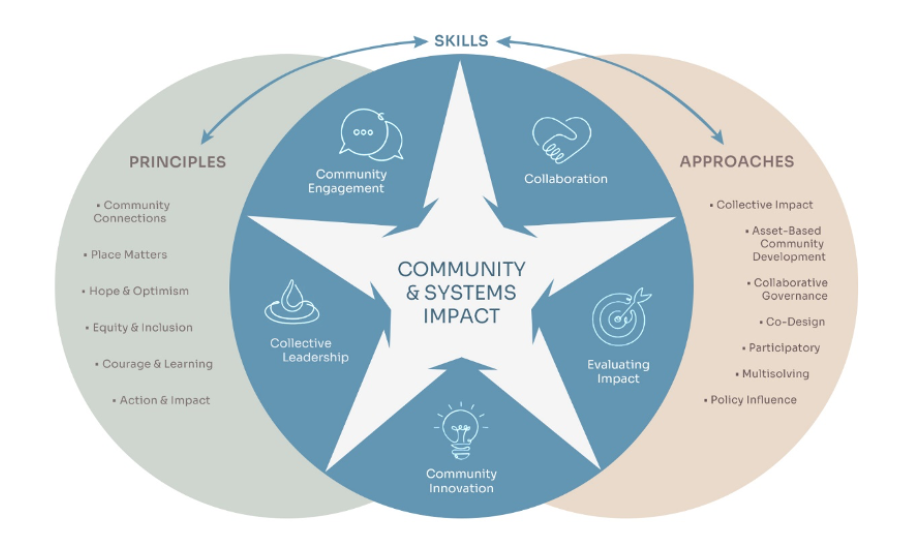 article-interconnected-practices-1-1